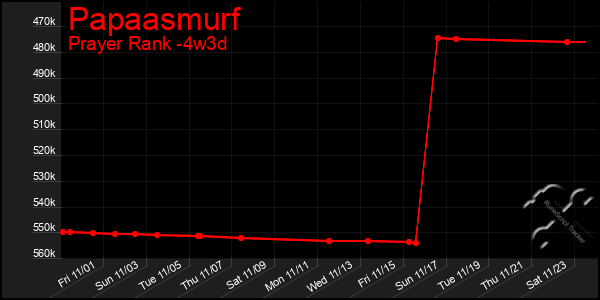 Last 31 Days Graph of Papaasmurf