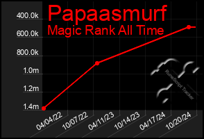 Total Graph of Papaasmurf