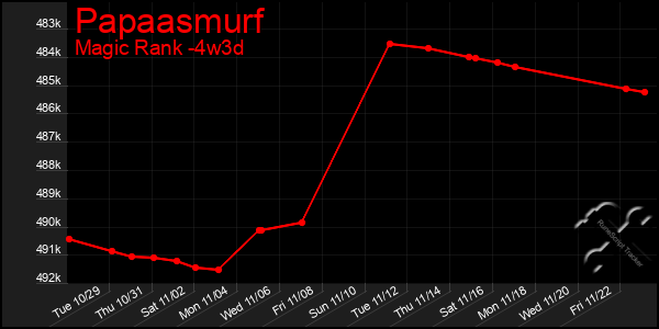 Last 31 Days Graph of Papaasmurf