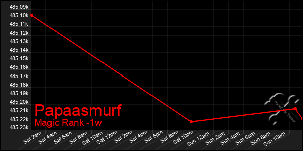 Last 7 Days Graph of Papaasmurf