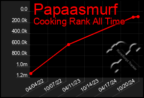 Total Graph of Papaasmurf