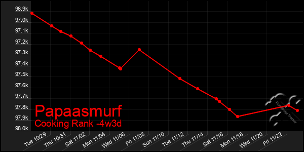 Last 31 Days Graph of Papaasmurf