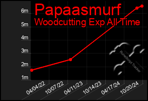 Total Graph of Papaasmurf