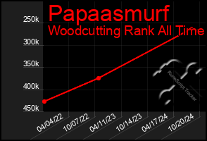 Total Graph of Papaasmurf