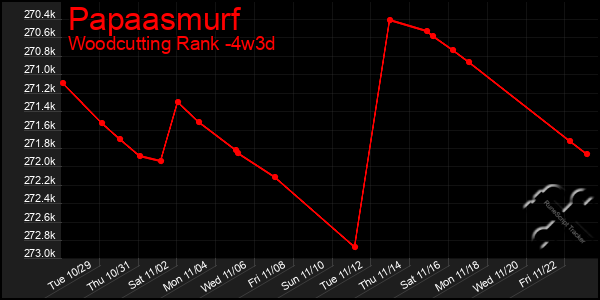 Last 31 Days Graph of Papaasmurf