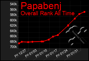 Total Graph of Papabenj