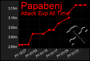 Total Graph of Papabenj