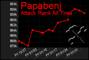 Total Graph of Papabenj