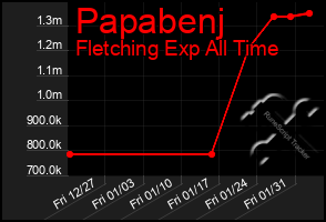 Total Graph of Papabenj