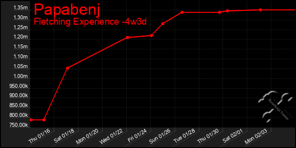 Last 31 Days Graph of Papabenj