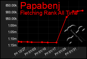 Total Graph of Papabenj