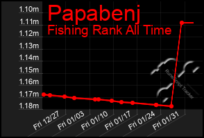 Total Graph of Papabenj