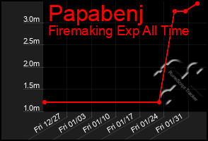 Total Graph of Papabenj