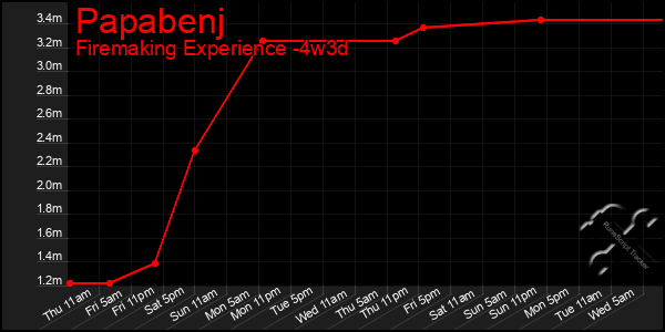 Last 31 Days Graph of Papabenj