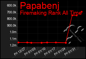 Total Graph of Papabenj