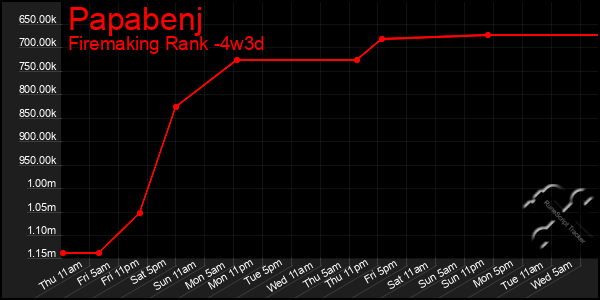 Last 31 Days Graph of Papabenj