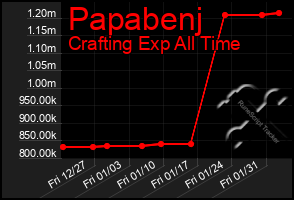 Total Graph of Papabenj