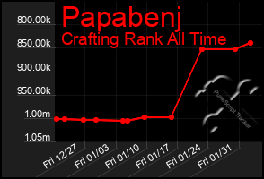 Total Graph of Papabenj