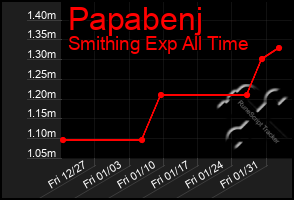 Total Graph of Papabenj