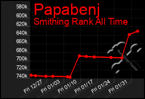 Total Graph of Papabenj