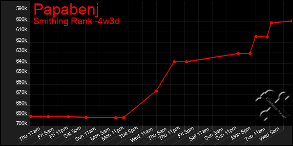 Last 31 Days Graph of Papabenj