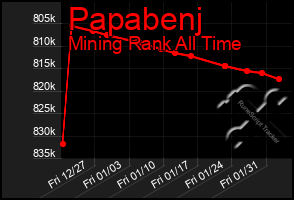 Total Graph of Papabenj