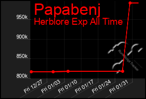 Total Graph of Papabenj