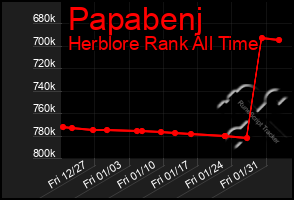 Total Graph of Papabenj