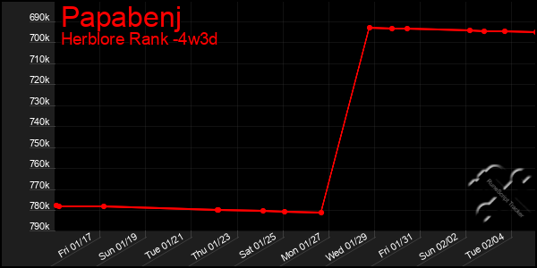 Last 31 Days Graph of Papabenj