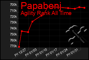 Total Graph of Papabenj