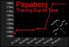 Total Graph of Papabenj