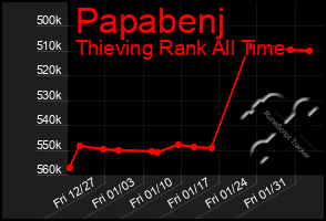 Total Graph of Papabenj