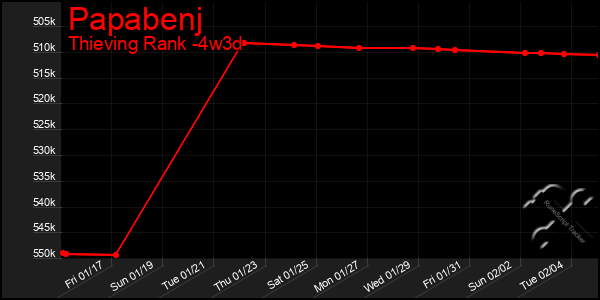 Last 31 Days Graph of Papabenj