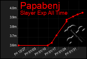 Total Graph of Papabenj