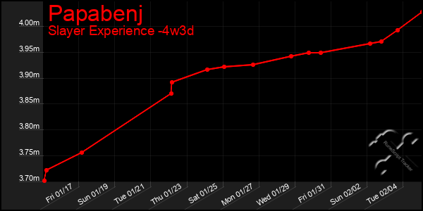 Last 31 Days Graph of Papabenj