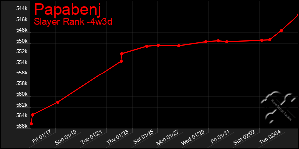 Last 31 Days Graph of Papabenj