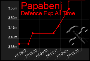 Total Graph of Papabenj