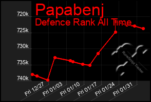 Total Graph of Papabenj