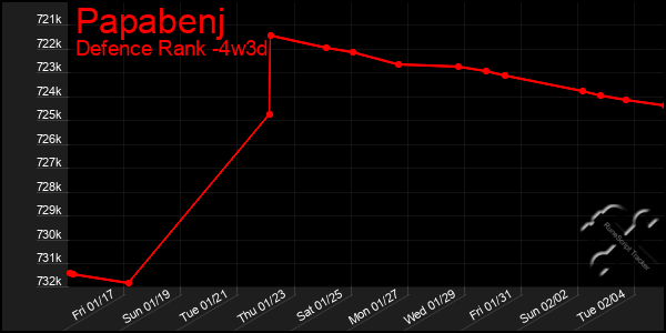 Last 31 Days Graph of Papabenj