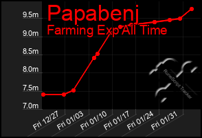 Total Graph of Papabenj