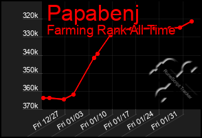 Total Graph of Papabenj