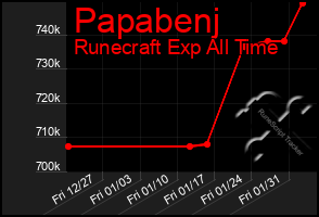 Total Graph of Papabenj