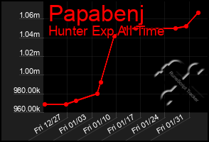 Total Graph of Papabenj