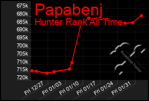 Total Graph of Papabenj