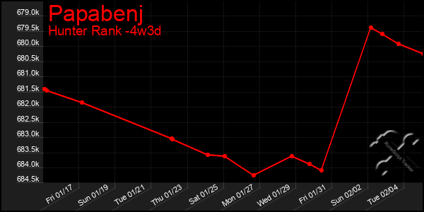 Last 31 Days Graph of Papabenj