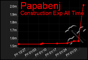 Total Graph of Papabenj