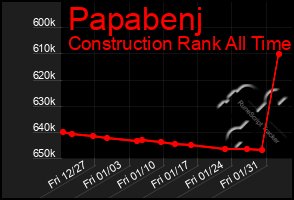 Total Graph of Papabenj