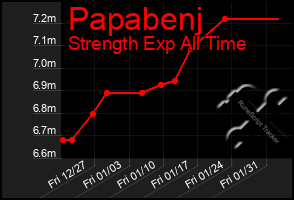 Total Graph of Papabenj