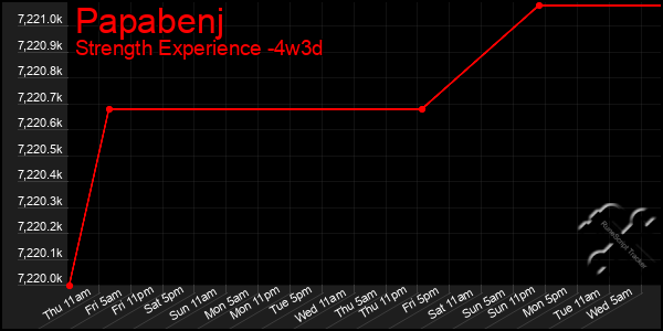 Last 31 Days Graph of Papabenj