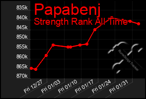 Total Graph of Papabenj